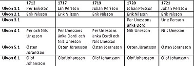 Sammanställning av uppgifter ur mantalslängderna för Nätra 1717-1721